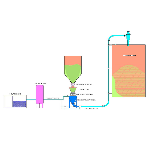 Powder Conveying System Commissioning